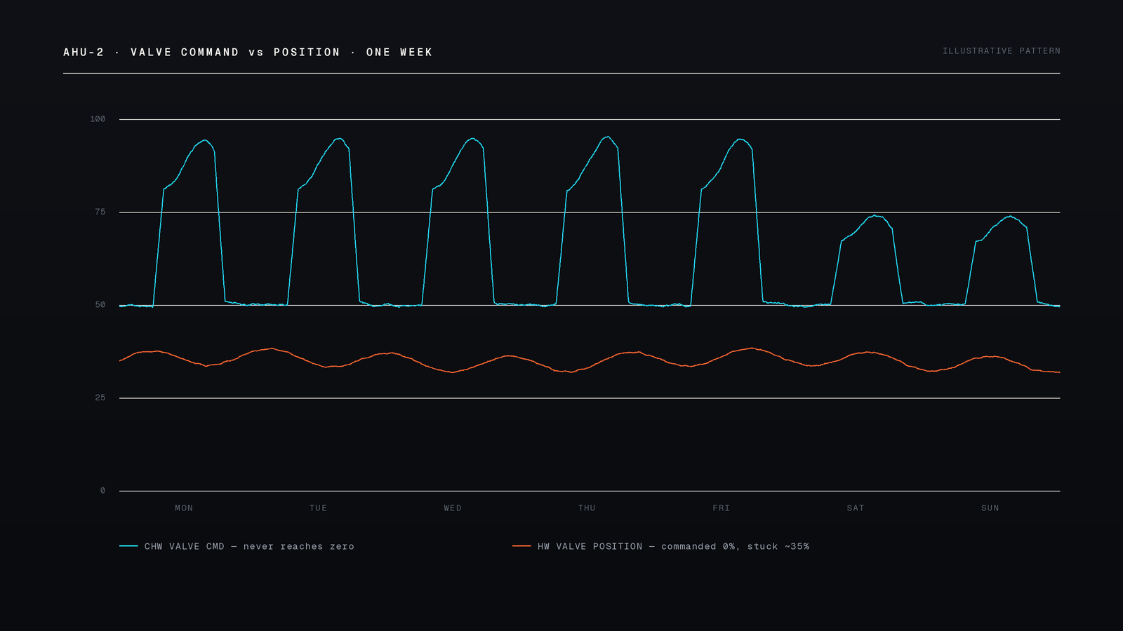 One week of trend data: a chilled-water valve command cycling daily and never reaching zero, while a hot-water valve commanded to 0% holds about 35% open